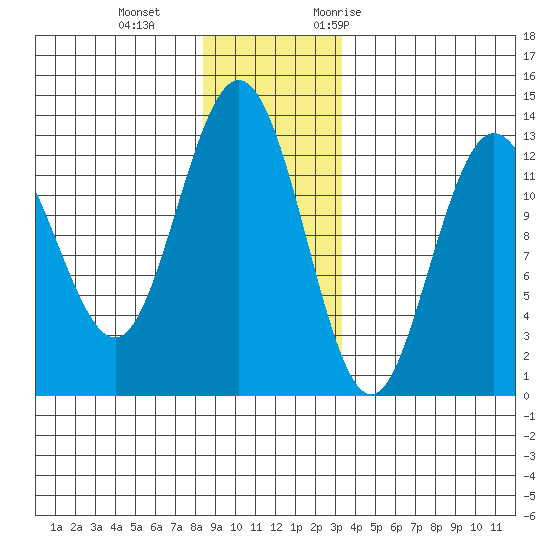 Pogibshi Point tide chart for Sunday, December 4, 2022