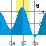 Pogibshi Point tide chart for Tuesday, December 6, 2022