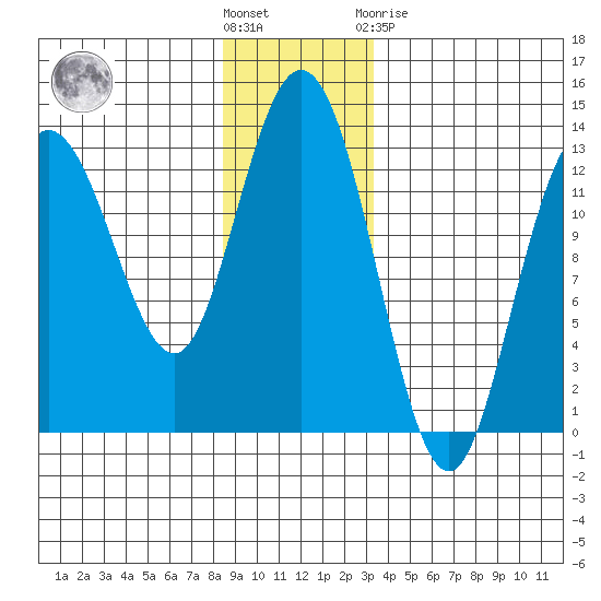 Pogibshi Point tide chart for Wednesday, December 7, 2022