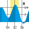 Pogibshi Point tide chart for Thursday, December 8, 2022