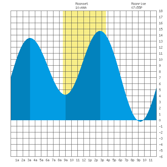Pogibshi Point tide chart for Tuesday, January 10, 2023