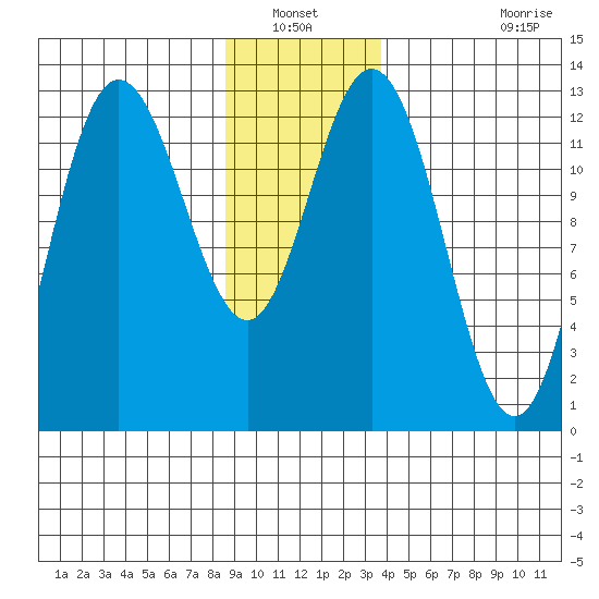 Pogibshi Point tide chart for Wednesday, January 11, 2023