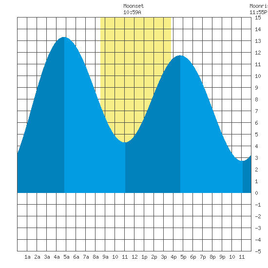 Pogibshi Point tide chart for Friday, January 13, 2023