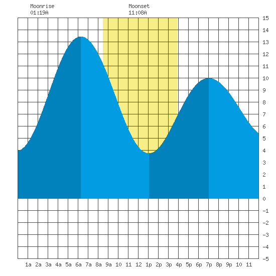 Pogibshi Point tide chart for Sunday, January 15, 2023
