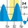 Pogibshi Point tide chart for Tuesday, January 24, 2023