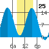 Pogibshi Point tide chart for Wednesday, January 25, 2023