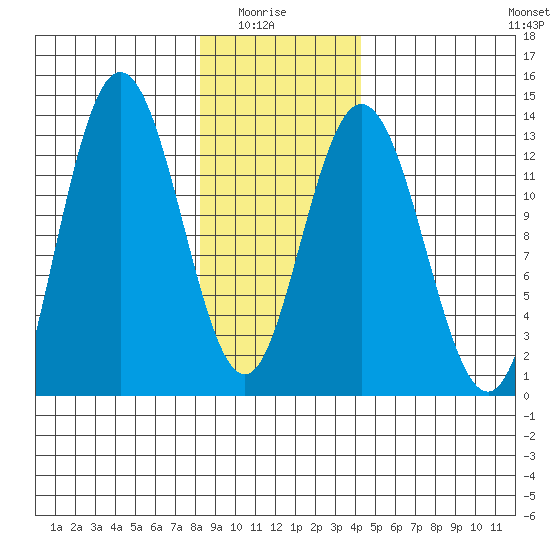 Pogibshi Point tide chart for Thursday, January 26, 2023