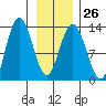 Pogibshi Point tide chart for Thursday, January 26, 2023