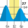 Pogibshi Point tide chart for Friday, January 27, 2023