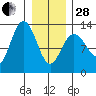 Pogibshi Point tide chart for Saturday, January 28, 2023