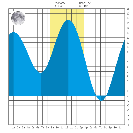 Pogibshi Point tide chart for Friday, January 6, 2023