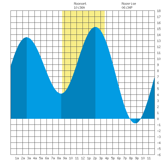 Pogibshi Point tide chart for Monday, January 9, 2023