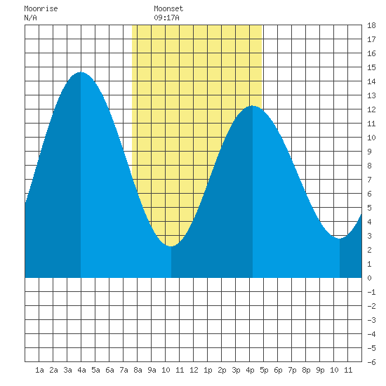 Pogibshi Point tide chart for Saturday, February 11, 2023