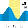 Pogibshi Point tide chart for Wednesday, February 15, 2023
