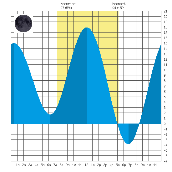 Pogibshi Point tide chart for Sunday, February 19, 2023