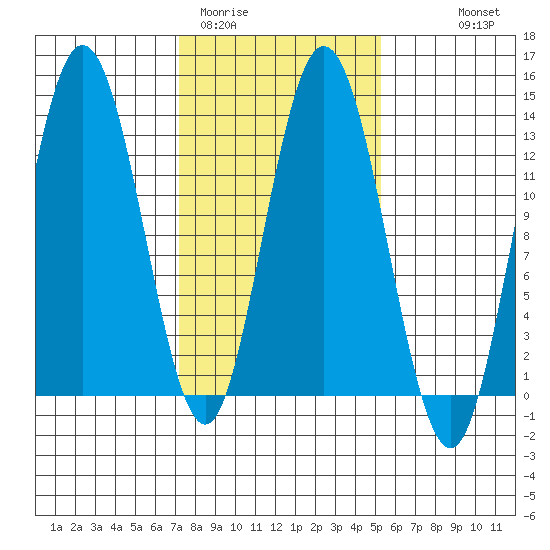 Pogibshi Point tide chart for Wednesday, February 22, 2023