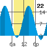 Pogibshi Point tide chart for Wednesday, February 22, 2023