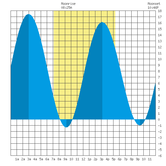 Pogibshi Point tide chart for Thursday, February 23, 2023