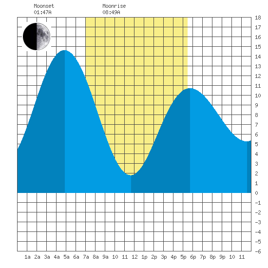 Pogibshi Point tide chart for Sunday, February 26, 2023