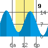 Pogibshi Point tide chart for Thursday, February 9, 2023
