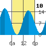 Pogibshi Point tide chart for Friday, March 10, 2023