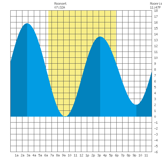 Pogibshi Point tide chart for Saturday, March 11, 2023