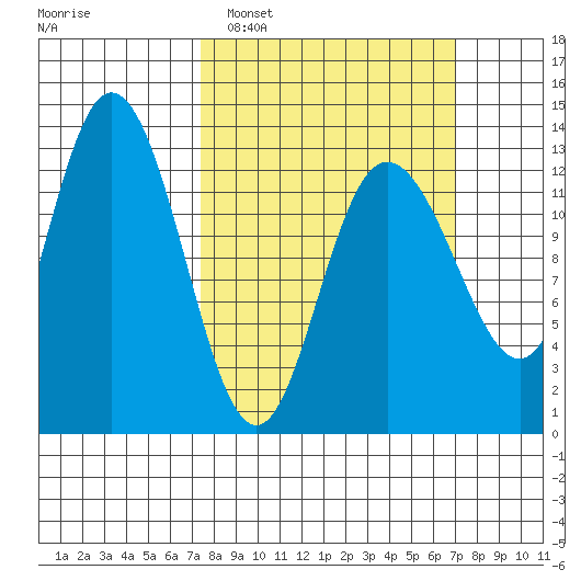 Pogibshi Point tide chart for Sunday, March 12, 2023
