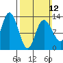 Pogibshi Point tide chart for Sunday, March 12, 2023