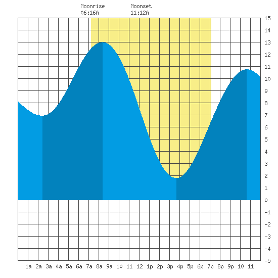 Pogibshi Point tide chart for Thursday, March 16, 2023