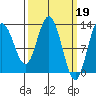 Pogibshi Point tide chart for Sunday, March 19, 2023