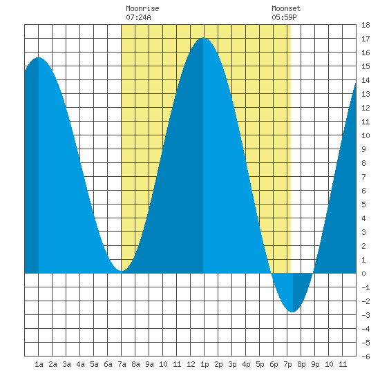 Pogibshi Point tide chart for Monday, March 20, 2023