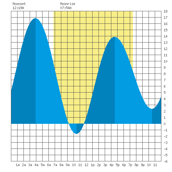 Pogibshi Point tide chart for Saturday, March 25, 2023