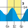 Pogibshi Point tide chart for Friday, March 3, 2023