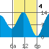 Pogibshi Point tide chart for Saturday, March 4, 2023