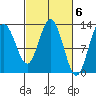 Pogibshi Point tide chart for Monday, March 6, 2023