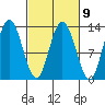 Pogibshi Point tide chart for Thursday, March 9, 2023