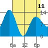 Pogibshi Point tide chart for Tuesday, April 11, 2023