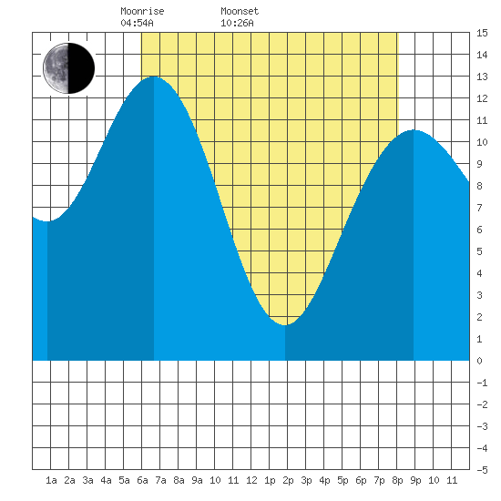 Pogibshi Point tide chart for Thursday, April 13, 2023