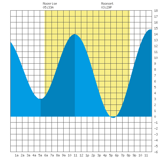 Pogibshi Point tide chart for Sunday, April 16, 2023