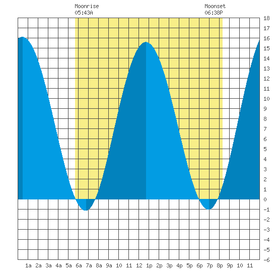Pogibshi Point tide chart for Tuesday, April 18, 2023