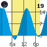 Pogibshi Point tide chart for Wednesday, April 19, 2023
