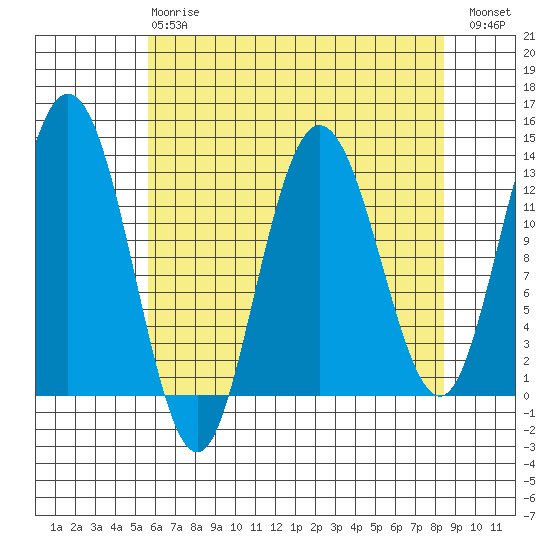 Pogibshi Point tide chart for Thursday, April 20, 2023