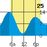 Pogibshi Point tide chart for Tuesday, April 25, 2023