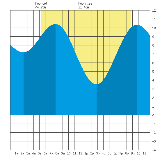 Pogibshi Point tide chart for Friday, April 28, 2023