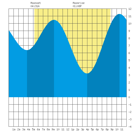 Pogibshi Point tide chart for Saturday, April 29, 2023