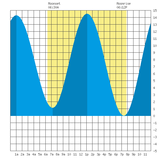 Pogibshi Point tide chart for Tuesday, April 4, 2023