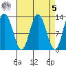 Pogibshi Point tide chart for Wednesday, April 5, 2023