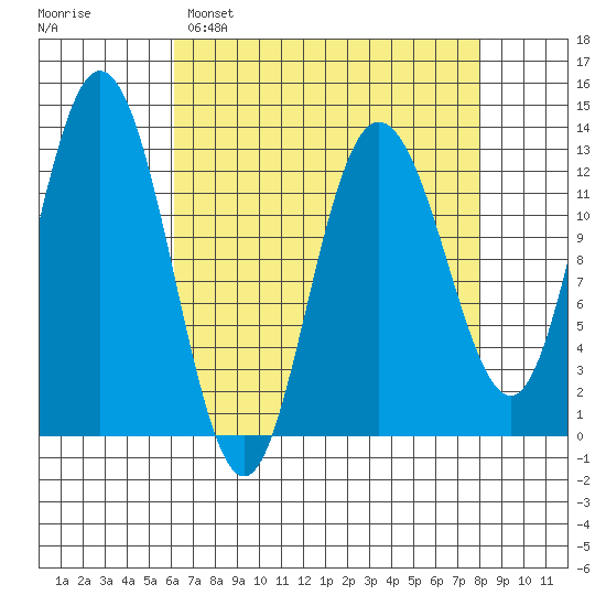 Pogibshi Point tide chart for Saturday, April 8, 2023