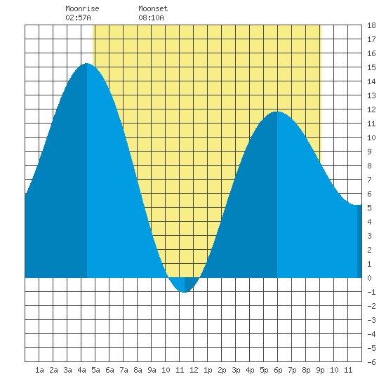 Pogibshi Point tide chart for Wednesday, May 10, 2023