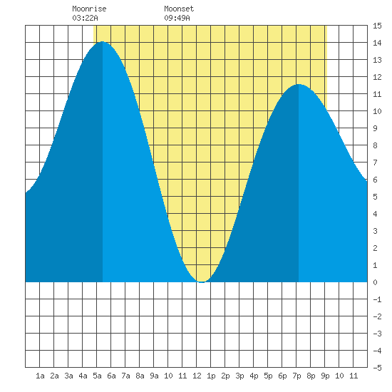 Pogibshi Point tide chart for Thursday, May 11, 2023